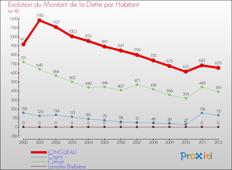 Evolution de la dette par habitant pour la commune de LONGUEAU et les communes proches de 2000 à 2012 Comparaison de la dette par habitant pour LONGUEAU et les communes voisines de 2000 à 2012