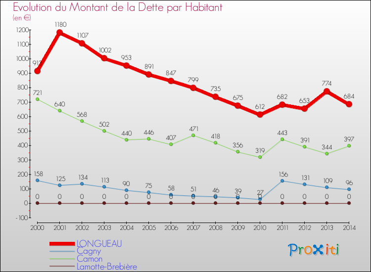 Evolution de la dette par habitant pour la commune de LONGUEAU et les communes proches de 2000 à 2014 Comparaison de la dette par habitant pour LONGUEAU et les communes voisines de 2000 à 2014