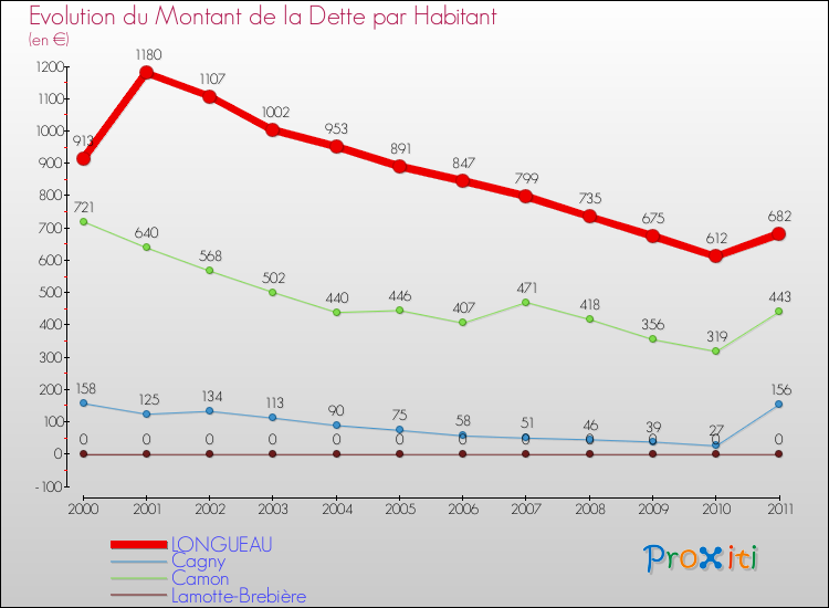 Evolution de la dette par habitant pour la commune de LONGUEAU et les communes proches Comparaison de la dette par habitant pour LONGUEAU et les communes voisines