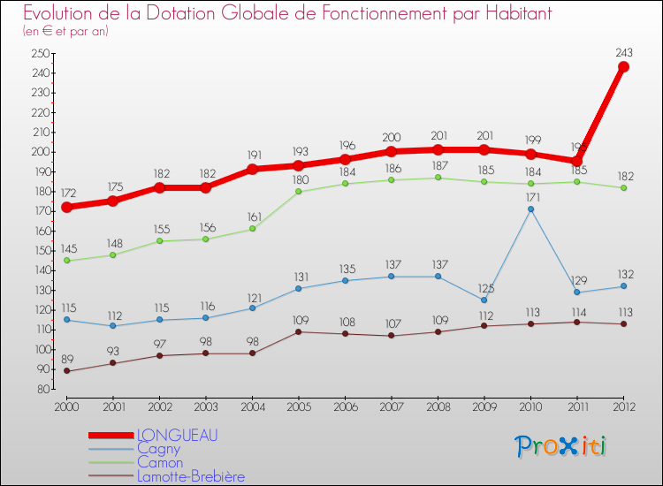 Evolution et montant de la dotation globale de fonctionnement par Habitant pour LONGUEAU et les communes proches Comparaison des dotations globales de fonctionnement par habitant pour LONGUEAU et les communes voisines