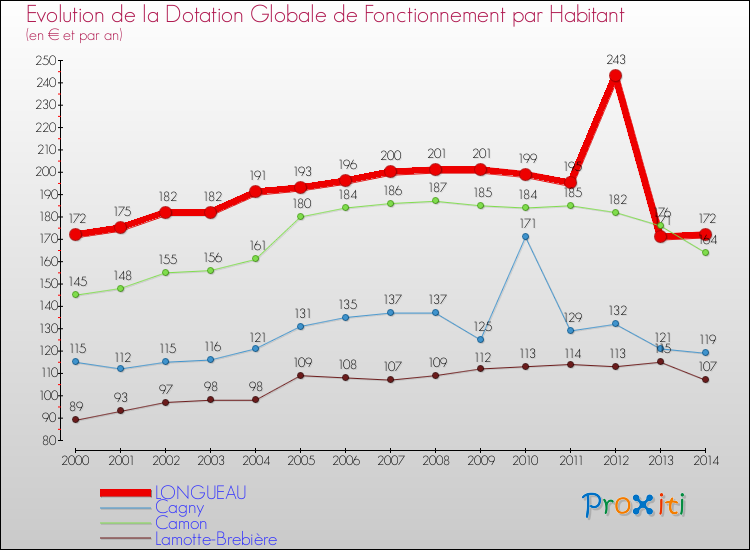 Evolution et montant de la dotation globale de fonctionnement par Habitant pour LONGUEAU et les communes proches de 2000 à 2014. Comparaison des dotations globales de fonctionnement par habitant pour LONGUEAU et les communes voisines de 2000 à 2014.