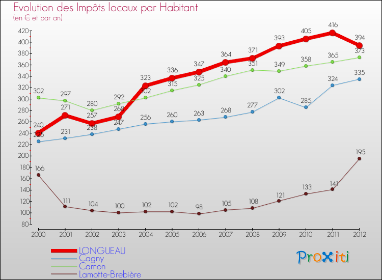 Evolution et montant des impôts locaux par Habitant pour LONGUEAU et les communes proches Comparaison des impôts locaux par habitant pour LONGUEAU et les communes voisines