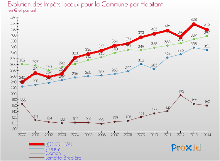 Evolution et montant des impôts locaux par Habitant pour LONGUEAU et les communes proches de 2000 à 2014 Comparaison des impôts locaux par habitant pour LONGUEAU et les communes voisines de 2000 à 2014
