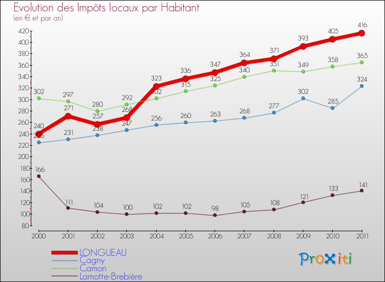 Evolution et montant des impôts locaux par Habitant pour LONGUEAU et les communes proches Comparaison des impôts locaux par habitant pour LONGUEAU et les communes voisines
