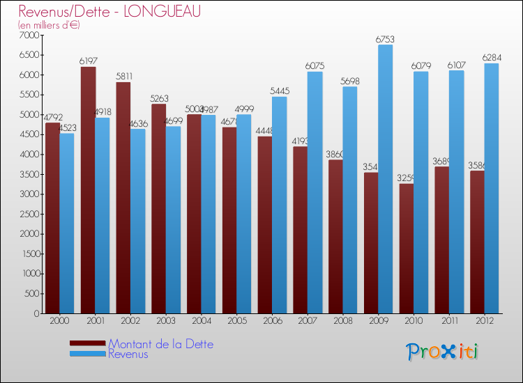 Evolution comparée de la dette et des revenus pour la commune de LONGUEAU de 2000 à 2012 Comparaison de la dette et des revenus pour LONGUEAU de 2000 à 2012