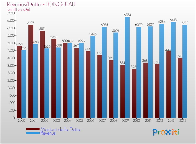 Evolution comparée de la dette et des revenus pour la commune de LONGUEAU de 2000 à 2014 Comparaison de la dette et des revenus pour LONGUEAU de 2000 à 2014