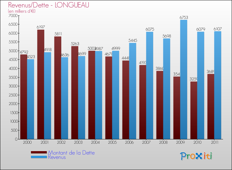 Evolution comparée de la dette et des revenus pour la commune de LONGUEAU de 2000 à 2011 Comparaison de la dette et des revenus pour LONGUEAU de 2000 à 2011