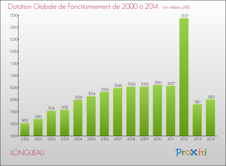 Evolution du montant de la Dotation Globale de Fonctionnement pour la commune de LONGUEAU de 2000 à 2014 Evolution du montant de la Dotation Globale de Fonctionnement pour LONGUEAU de 2000 à 2014