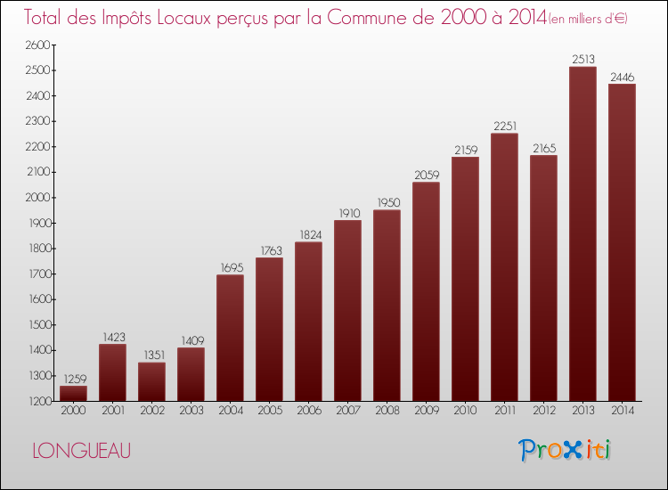 Evolution des Impôts Locaux pour la commune de LONGUEAU de 2000 à 2014 Evolution des Impôts Locaux pour LONGUEAU de 2000 à 2014