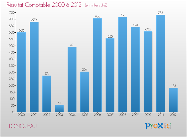 Evolution du résultat comptable pour la commune de LONGUEAU de 2000 à 2012 Evolution du résultat comptable pour LONGUEAU de 2000 à 2012