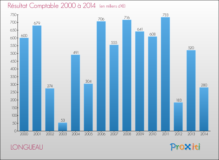 Evolution du résultat comptable pour la commune de LONGUEAU de 2000 à 2014 Evolution du résultat comptable pour LONGUEAU de 2000 à 2014