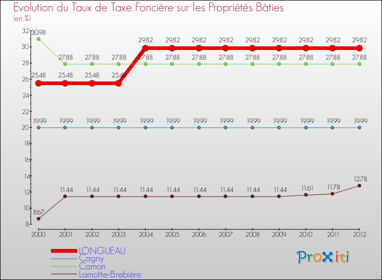 Evolution du taux de la taxe foncière sur le bati pour LONGUEAU et les communes proches de 2000 à 2012 Comparaison des taux de taxe foncière sur le bati pour LONGUEAU et les communes voisines de 2000 à 2012