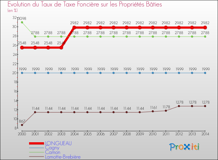 Evolution du taux de la taxe foncière sur le bati pour LONGUEAU et les communes proches de 2000 à 2014 Comparaison des taux de taxe foncière sur le bati pour LONGUEAU et les communes voisines de 2000 à 2014