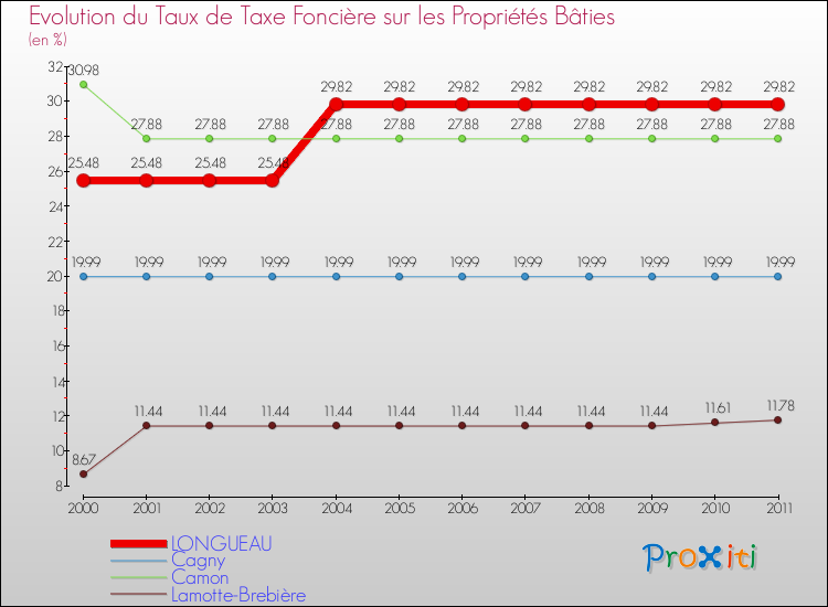 Evolution du taux de la taxe foncière sur le bati pour LONGUEAU et les communes proches Comparaison des taux de taxe foncière sur le bati pour LONGUEAU et les communes voisines