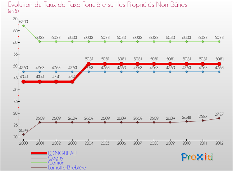 Evolution du taux de la taxe foncière sur les immeubles et terrains non batis pour LONGUEAU et les communes proches de 2000 à 2012 Comparaison des taux de la taxe foncière sur les immeubles et terrains non batis pour LONGUEAU et les communes voisines de 2000 à 2012
