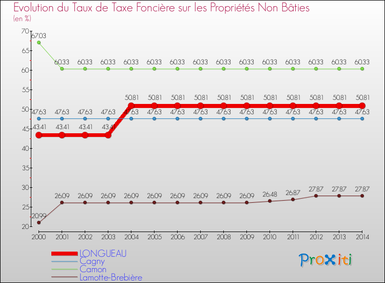 Evolution du taux de la taxe foncière sur les immeubles et terrains non batis pour LONGUEAU et les communes proches de 2000 à 2014 Comparaison des taux de la taxe foncière sur les immeubles et terrains non batis pour LONGUEAU et les communes voisines de 2000 à 2014
