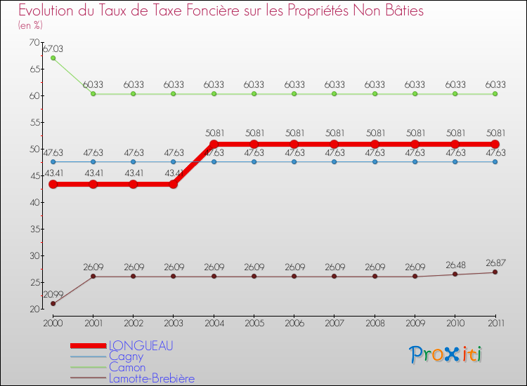 Evolution du taux de la taxe foncière sur les immeubles et terrains non batis pour LONGUEAU et les communes proches Comparaison des taux de la taxe foncière sur les immeubles et terrains non batis pour LONGUEAU et les communes voisines