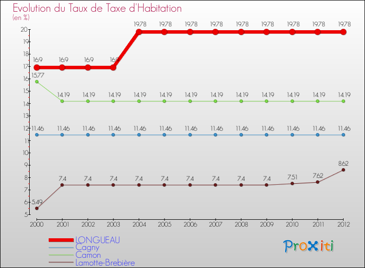 Evolution du taux de la taxe d'habitation pour LONGUEAU et les communes proches Comparaison des taux de la taxe d'habitation pour LONGUEAU et les communes voisines