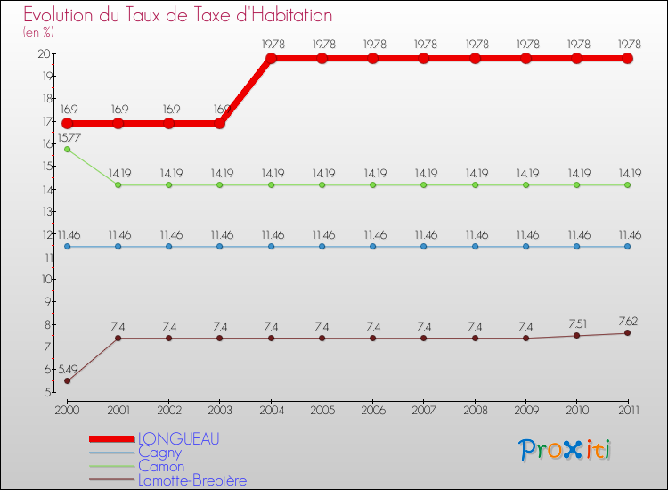Evolution du taux de la taxe d'habitation pour LONGUEAU et les communes proches Comparaison des taux de la taxe d'habitation pour LONGUEAU et les communes voisines