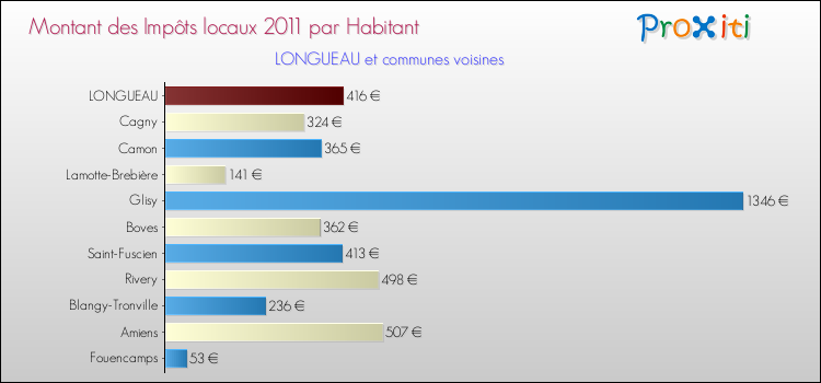 Montant des impôts locaux par Habitant pour LONGUEAU et les communes proches Comparaison des impôts locaux par habitant pour LONGUEAU et les communes voisines