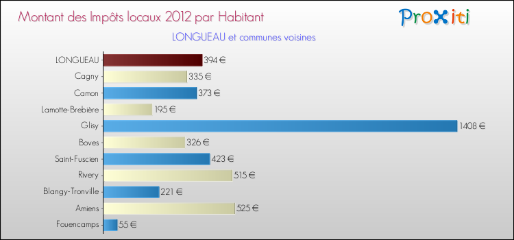 Montant des impôts locaux par Habitant pour LONGUEAU et les communes proches Comparaison des impôts locaux par habitant pour LONGUEAU et les communes voisines