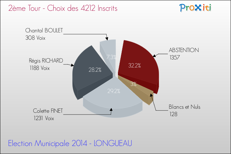 Résultats par rapport aux inscrits au 2ème Tour des Elections Municipales 2014 de la commune de LONGUEAU Elections Municipales 2014 - Résultats par rapport aux inscrits au 2ème Tour pour la commune de LONGUEAU