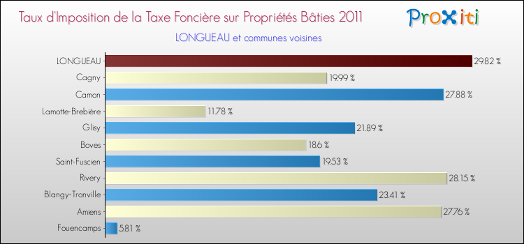 Taux d'imposition de la taxe foncière sur le bati 2011 pour LONGUEAU et les communes proches Comparaison des taux d'imposition de la taxe foncière sur le bati 2011 pour LONGUEAU et les communes voisines