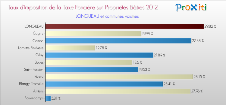 Taux d'imposition de la taxe foncière sur le bati 2012 pour LONGUEAU et les communes proches Comparaison des taux d'imposition de la taxe foncière sur le bati 2012 pour LONGUEAU et les communes voisines