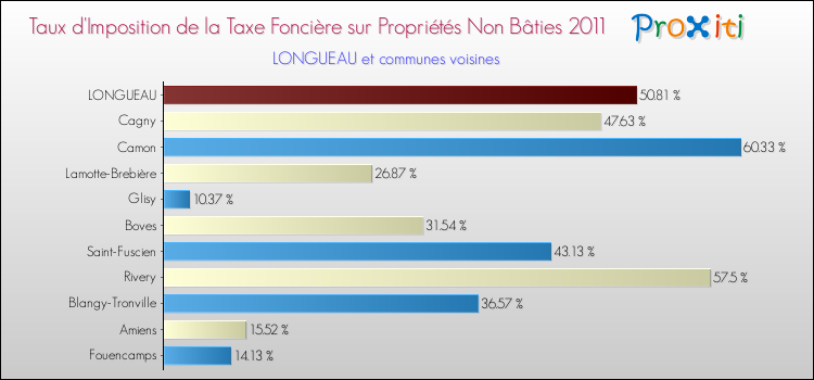 Taux d'imposition de la taxe foncière sur les immeubles et terrains non batis 2011 pour LONGUEAU et les communes proches Comparaison des taux d'imposition de la taxe foncière sur les immeubles et terrains non batis 2011 pour LONGUEAU et les communes voisines