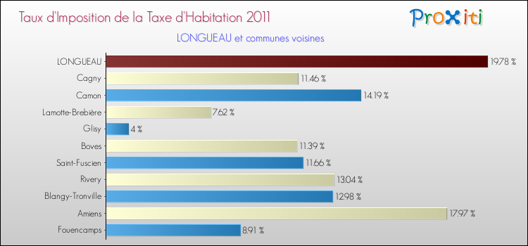 Taux d'imposition de la taxe d'habitation 2011 pour LONGUEAU et les communes proches Comparaison des taux d'imposition de la taxe d'habitation 2011 pour LONGUEAU et les communes voisines