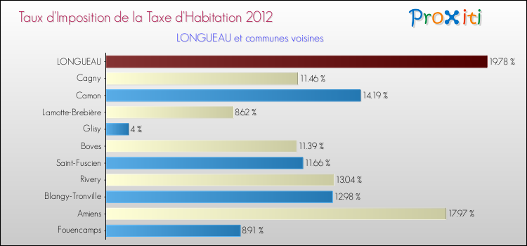 Taux d'imposition de la taxe d'habitation 2012 pour LONGUEAU et les communes proches Comparaison des taux d'imposition de la taxe d'habitation 2012 pour LONGUEAU et les communes voisines