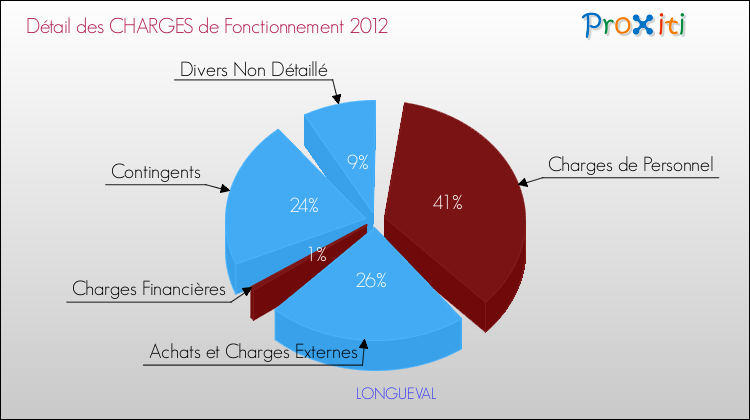Décomposition des Charges de Fonctionnement 2012 de la commune de LONGUEVAL Charges de Fonctionnement 2012 pour la commune de LONGUEVAL