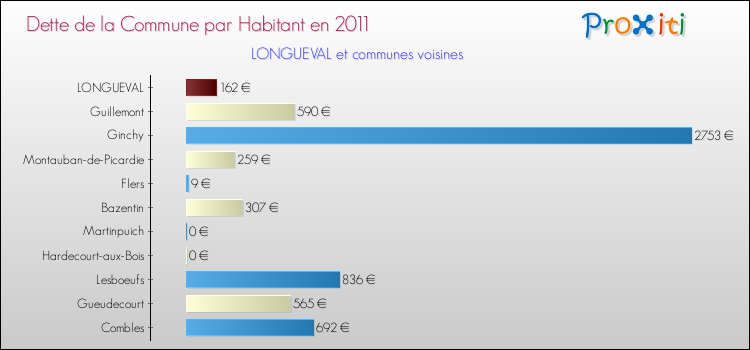 Dette par habitant de la commune en 2011 pour LONGUEVAL et les communes proches Comparaison de la dette par habitant de la commune en 2011 pour LONGUEVAL et les communes voisines