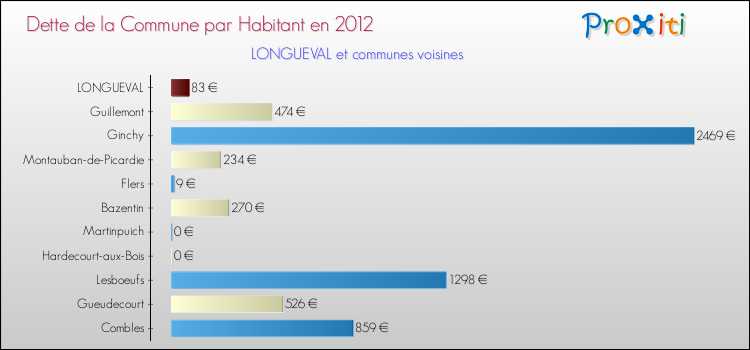 Dette par habitant de la commune en 2012 pour LONGUEVAL et les communes proches Comparaison de la dette par habitant de la commune en 2012 pour LONGUEVAL et les communes voisines