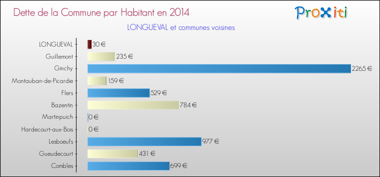 Dette par habitant de la commune en 2014 pour LONGUEVAL et les communes proches Comparaison de la dette par habitant de la commune en 2014 pour LONGUEVAL et les communes voisines