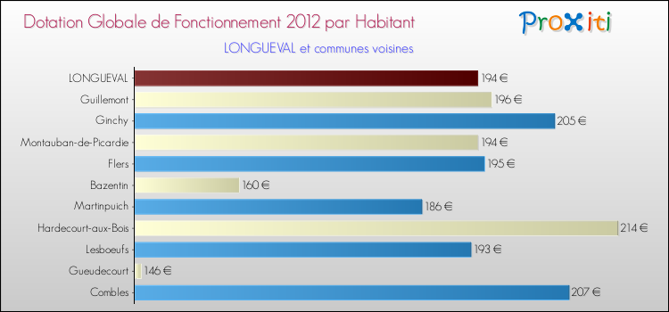Montant des dotations globales de fonctionnement DGF par Habitant pour LONGUEVAL et les communes proches Comparaison des des dotations globales de fonctionnement DGF par habitant pour LONGUEVAL et les communes voisines