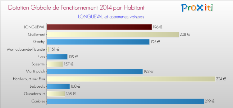 Montant des dotations globales de fonctionnement DGF par Habitant pour LONGUEVAL et les communes proches en 2014. Comparaison des des dotations globales de fonctionnement DGF par habitant pour LONGUEVAL et les communes voisines en 2014.