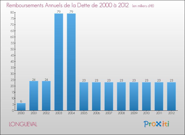 Evolution de l'annuité de la dette pour la commune de LONGUEVAL de 2000 à 2012 Annuités de la dette pour LONGUEVAL de 2000 à 2012