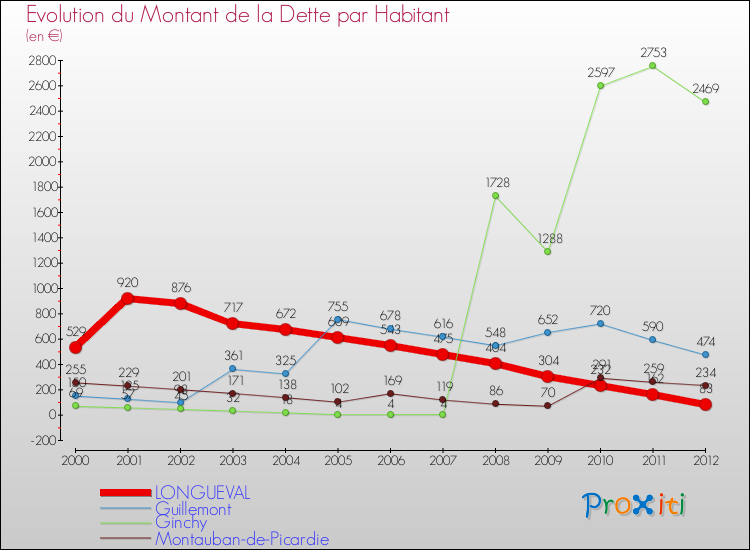 Evolution de la dette par habitant pour la commune de LONGUEVAL et les communes proches de 2000 à 2012 Comparaison de la dette par habitant pour LONGUEVAL et les communes voisines de 2000 à 2012