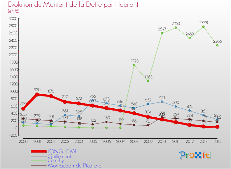 Evolution de la dette par habitant pour la commune de LONGUEVAL et les communes proches de 2000 à 2014 Comparaison de la dette par habitant pour LONGUEVAL et les communes voisines de 2000 à 2014