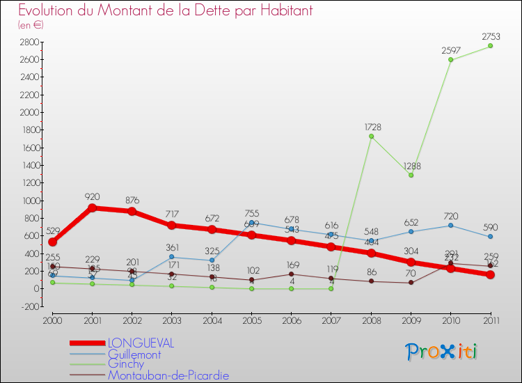 Evolution de la dette par habitant pour la commune de LONGUEVAL et les communes proches Comparaison de la dette par habitant pour LONGUEVAL et les communes voisines