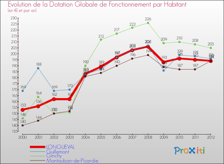 Evolution et montant de la dotation globale de fonctionnement par Habitant pour LONGUEVAL et les communes proches Comparaison des dotations globales de fonctionnement par habitant pour LONGUEVAL et les communes voisines