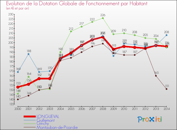 Evolution et montant de la dotation globale de fonctionnement par Habitant pour LONGUEVAL et les communes proches de 2000 à 2014. Comparaison des dotations globales de fonctionnement par habitant pour LONGUEVAL et les communes voisines de 2000 à 2014.