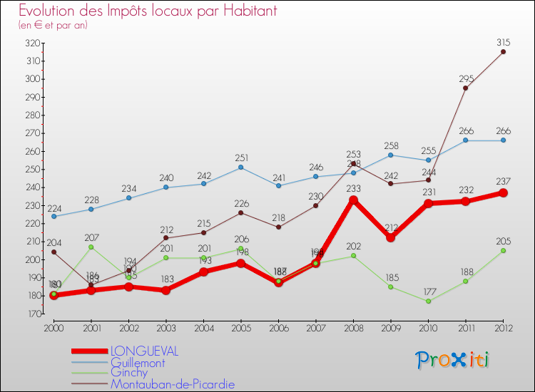 Evolution et montant des impôts locaux par Habitant pour LONGUEVAL et les communes proches Comparaison des impôts locaux par habitant pour LONGUEVAL et les communes voisines