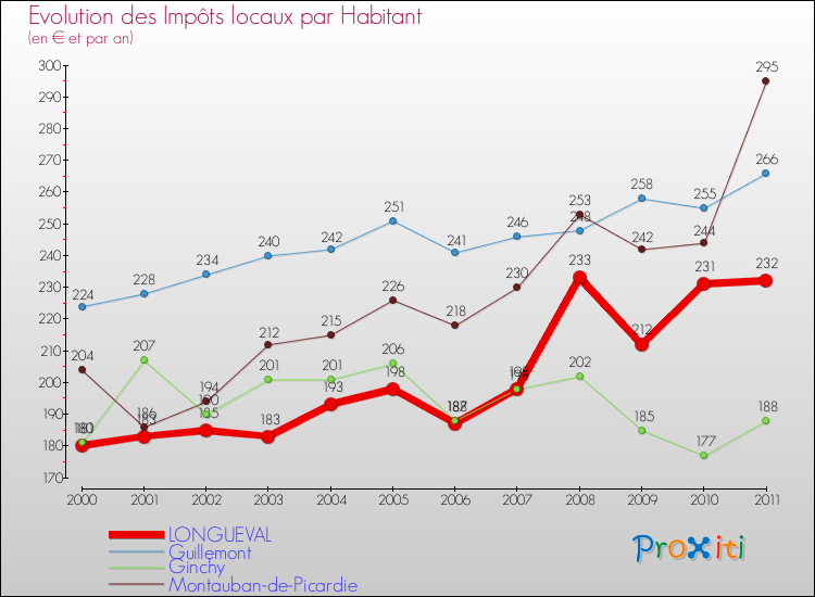 Evolution et montant des impôts locaux par Habitant pour LONGUEVAL et les communes proches Comparaison des impôts locaux par habitant pour LONGUEVAL et les communes voisines