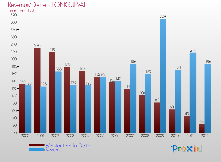 Evolution comparée de la dette et des revenus pour la commune de LONGUEVAL de 2000 à 2012 Comparaison de la dette et des revenus pour LONGUEVAL de 2000 à 2012