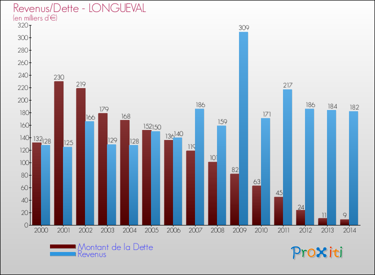Evolution comparée de la dette et des revenus pour la commune de LONGUEVAL de 2000 à 2014 Comparaison de la dette et des revenus pour LONGUEVAL de 2000 à 2014
