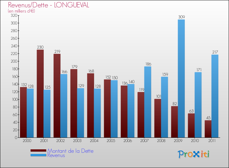 Evolution comparée de la dette et des revenus pour la commune de LONGUEVAL de 2000 à 2011 Comparaison de la dette et des revenus pour LONGUEVAL de 2000 à 2011
