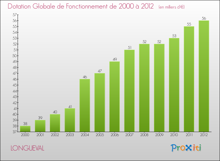Evolution du montant de la Dotation Globale de Fonctionnement pour la commune de LONGUEVAL de 2000 à 2012 Evolution du montant de la Dotation Globale de Fonctionnement pour LONGUEVAL de 2000 à 2012