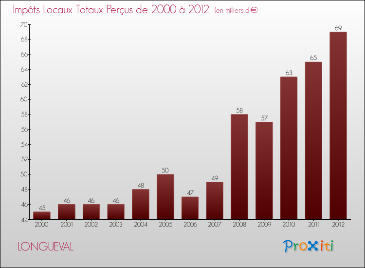 Evolution des Impôts Locaux pour la commune de LONGUEVAL de 2000 à 2012 Evolution des Impôts Locaux pour LONGUEVAL de 2000 à 2012